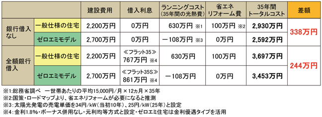 住居費比較